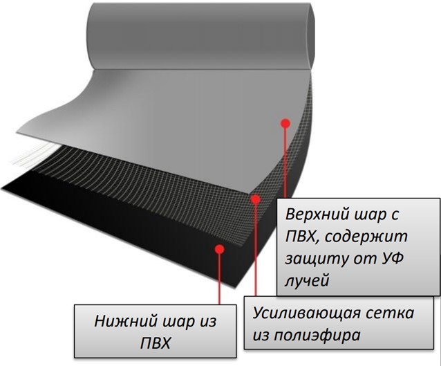 Конструкция кровельной ПВХ мембраны ТЕТТО Rooftop
